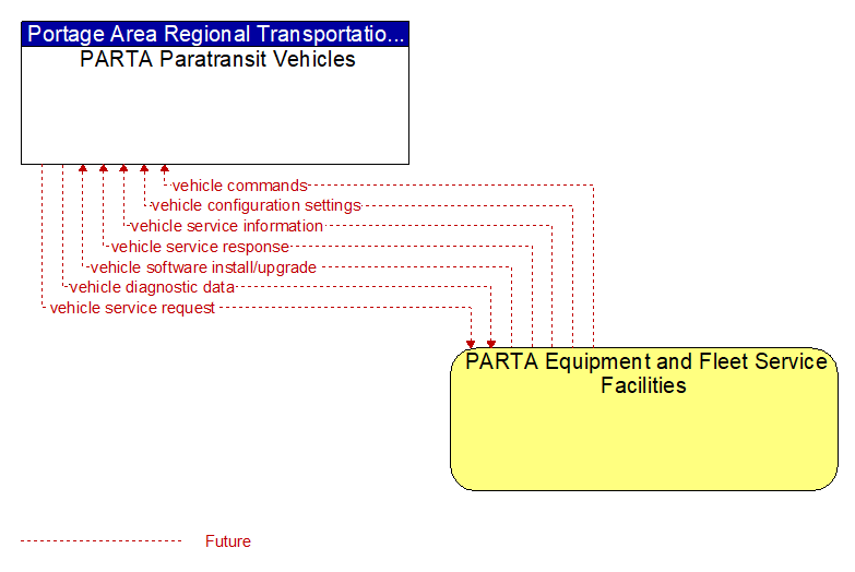 PARTA Paratransit Vehicles to PARTA Equipment and Fleet Service Facilities Interface Diagram