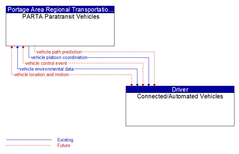 PARTA Paratransit Vehicles to Connected/Automated Vehicles Interface Diagram