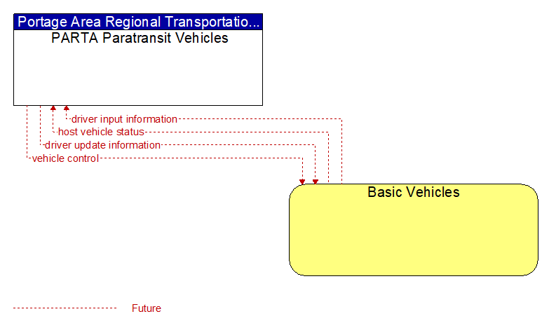 PARTA Paratransit Vehicles to Basic Vehicles Interface Diagram