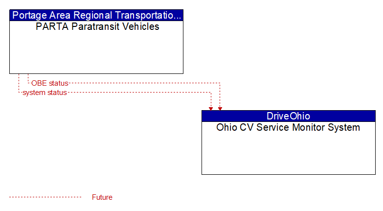 PARTA Paratransit Vehicles to Ohio CV Service Monitor System Interface Diagram