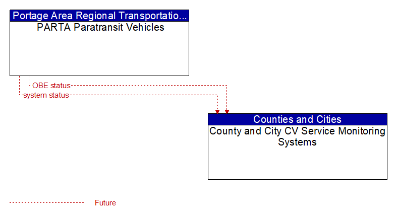 PARTA Paratransit Vehicles to County and City CV Service Monitoring Systems Interface Diagram