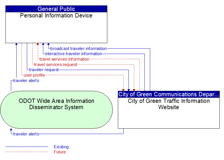 Personal Information Device to City of Green Traffic Information Website Interface Diagram