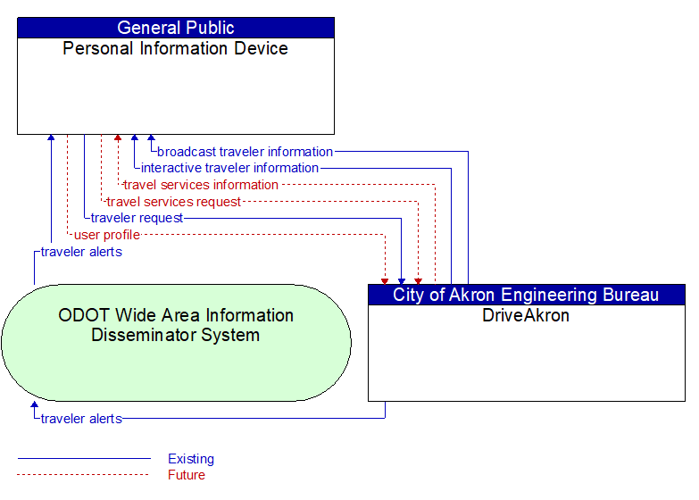 Personal Information Device to DriveAkron Interface Diagram