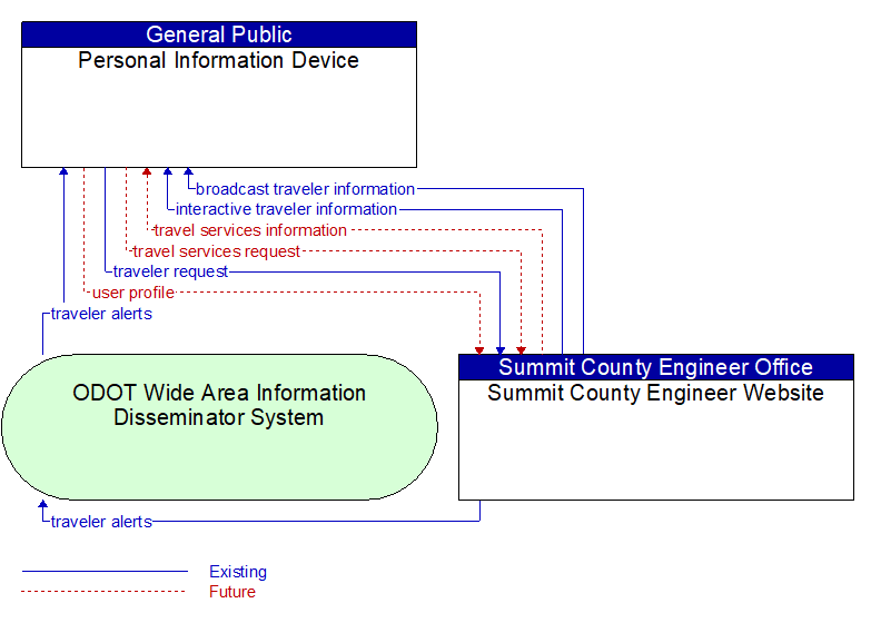 Personal Information Device to Summit County Engineer Website Interface Diagram