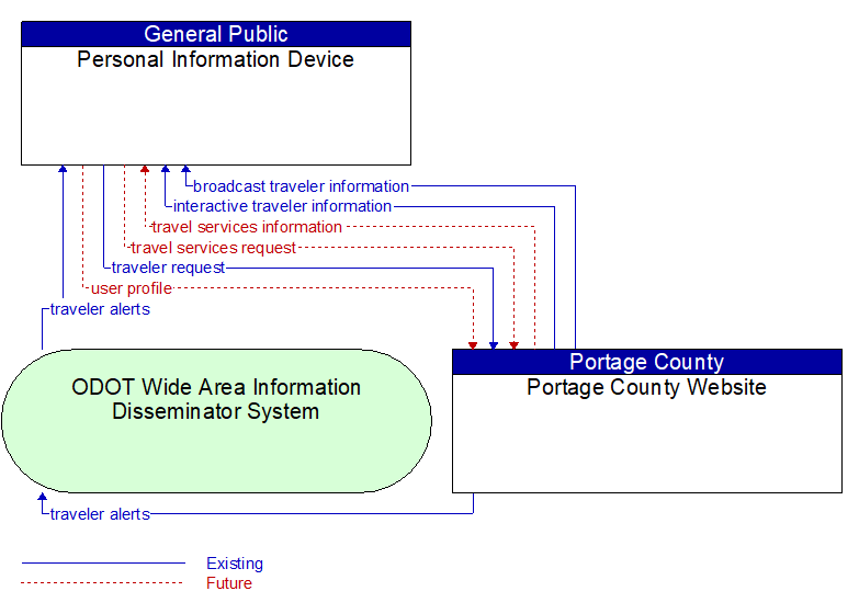 Personal Information Device to Portage County Website Interface Diagram