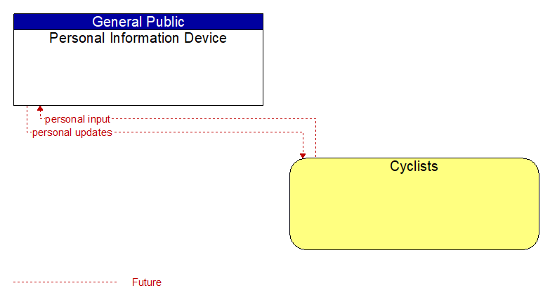 Personal Information Device to Cyclists Interface Diagram