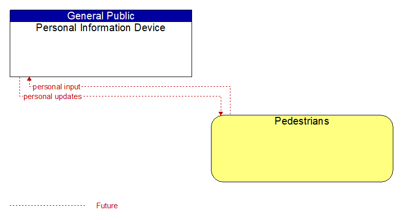Personal Information Device to Pedestrians Interface Diagram