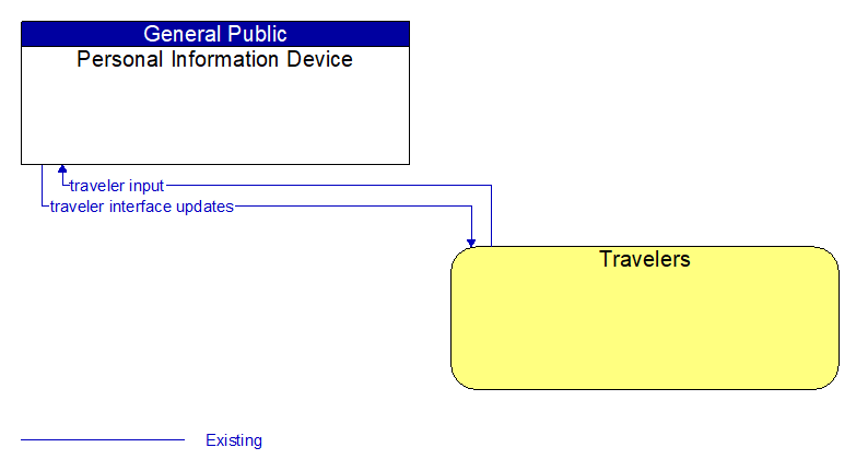 Personal Information Device to Travelers Interface Diagram