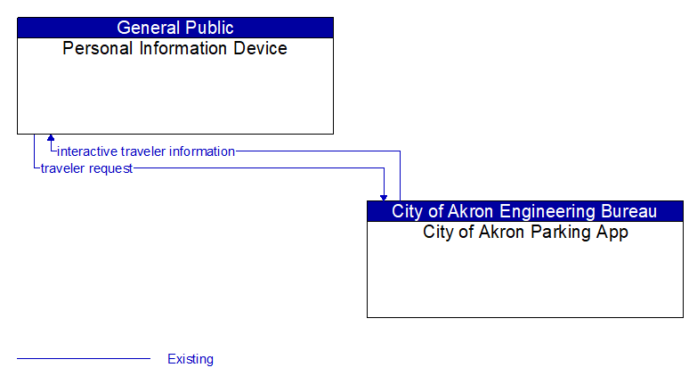 Personal Information Device to City of Akron Parking App Interface Diagram