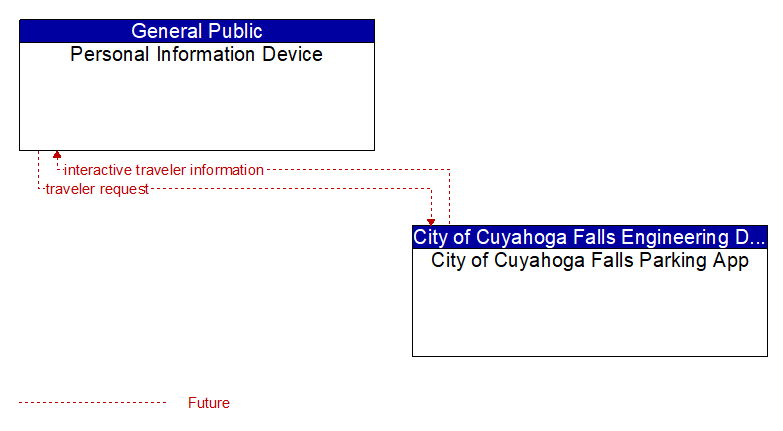 Personal Information Device to City of Cuyahoga Falls Parking App Interface Diagram