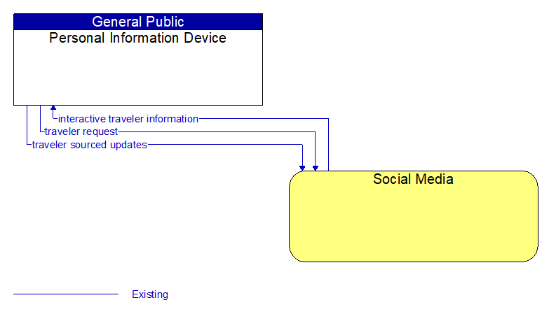 Personal Information Device to Social Media Interface Diagram