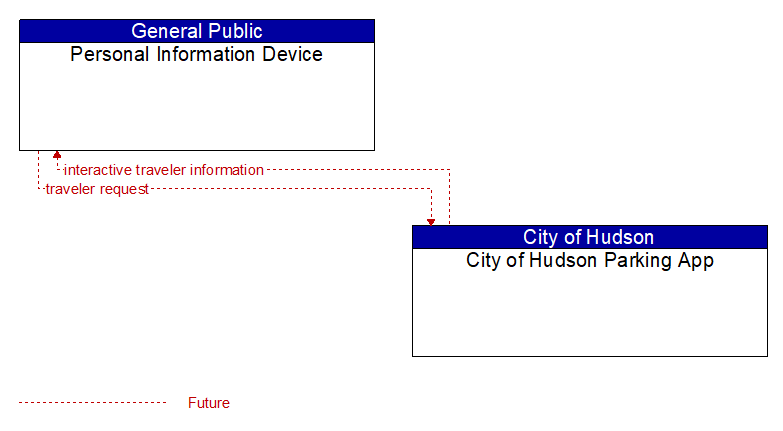 Personal Information Device to City of Hudson Parking App Interface Diagram