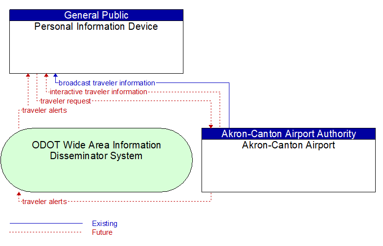 Personal Information Device to Akron-Canton Airport Interface Diagram