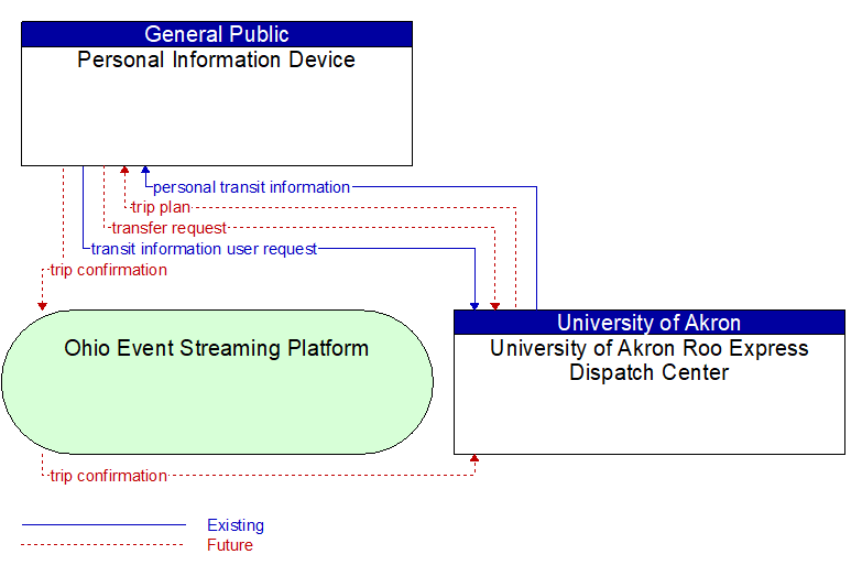 Personal Information Device to University of Akron Roo Express Dispatch Center Interface Diagram