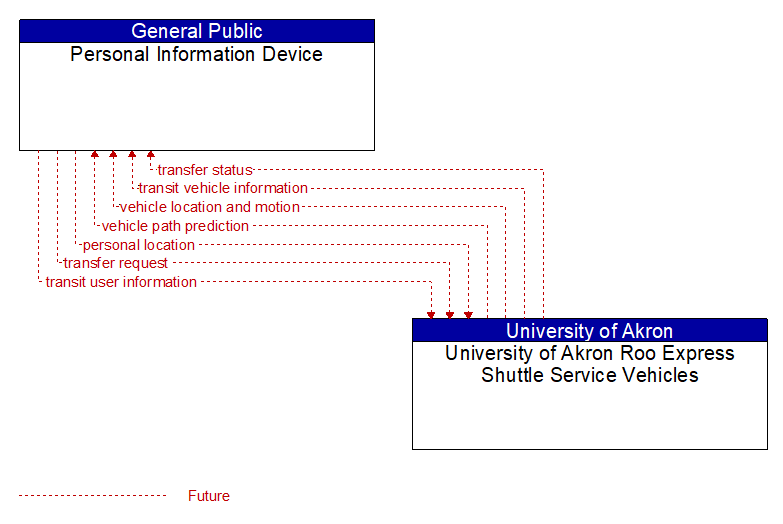 Personal Information Device to University of Akron Roo Express Shuttle Service Vehicles Interface Diagram