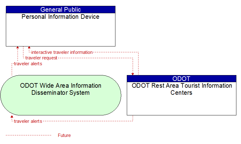 Personal Information Device to ODOT Rest Area Tourist Information Centers Interface Diagram