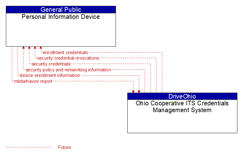 Personal Information Device to Ohio Cooperative ITS Credentials Management System Interface Diagram