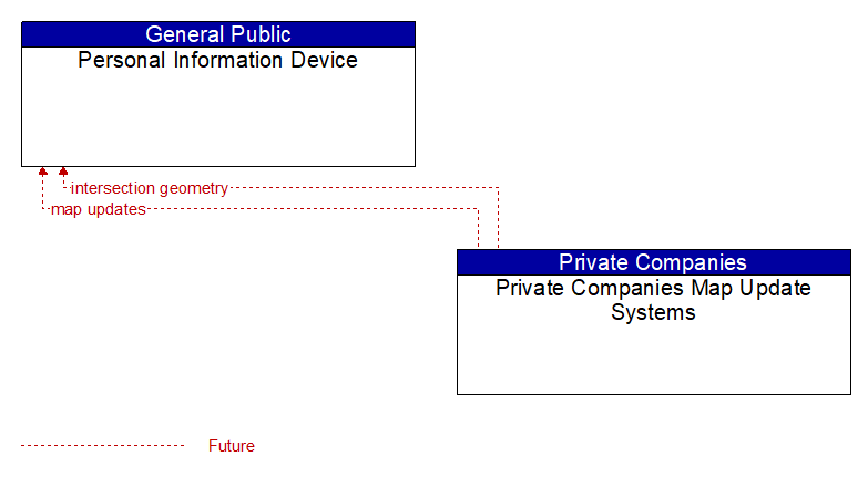 Personal Information Device to Private Companies Map Update Systems Interface Diagram