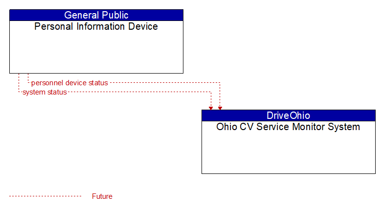 Personal Information Device to Ohio CV Service Monitor System Interface Diagram