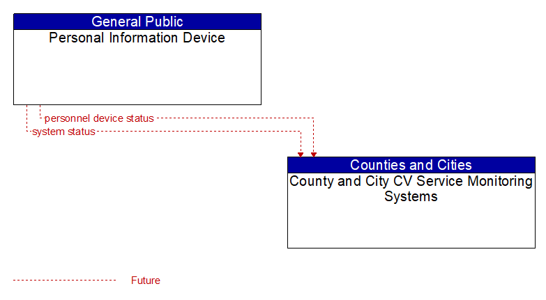 Personal Information Device to County and City CV Service Monitoring Systems Interface Diagram