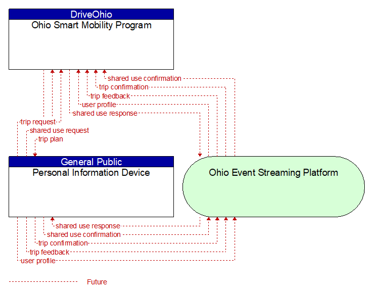 Personal Information Device to Ohio Smart Mobility Program Interface Diagram
