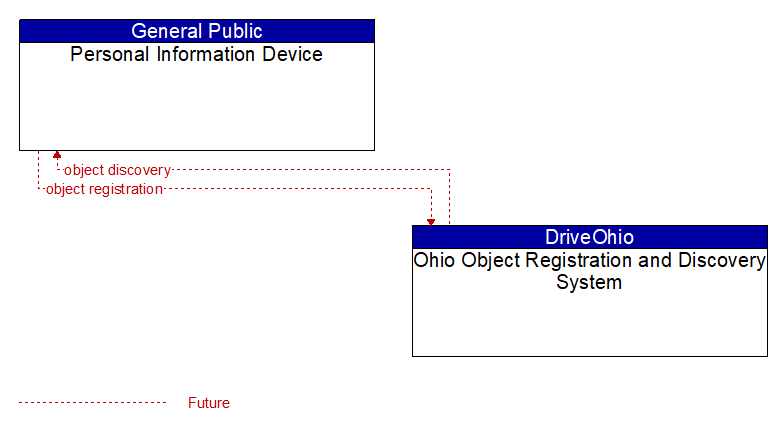 Personal Information Device to Ohio Object Registration and Discovery System Interface Diagram