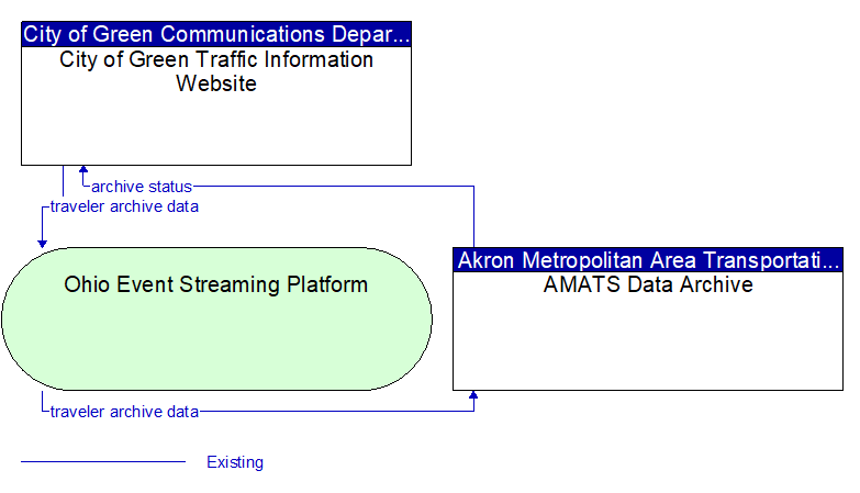 City of Green Traffic Information Website to AMATS Data Archive Interface Diagram