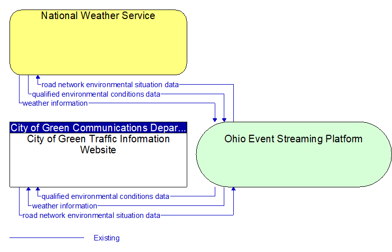 City of Green Traffic Information Website to National Weather Service Interface Diagram