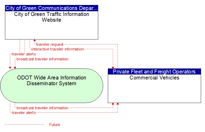 City of Green Traffic Information Website to Commercial Vehicles Interface Diagram