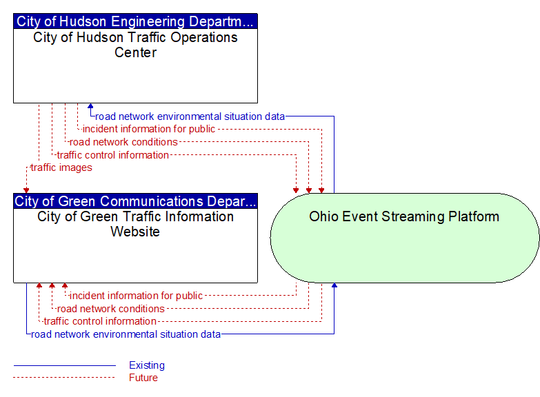City of Green Traffic Information Website to City of Hudson Traffic Operations Center Interface Diagram