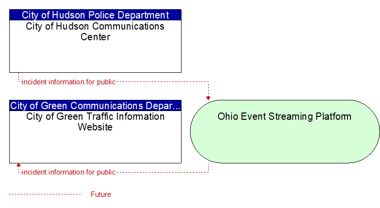 City of Green Traffic Information Website to City of Hudson Communications Center Interface Diagram