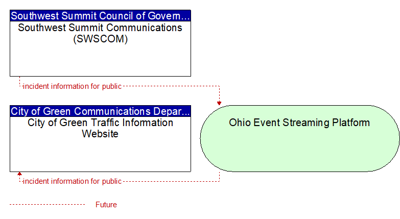 City of Green Traffic Information Website to Southwest Summit Communications (SWSCOM) Interface Diagram