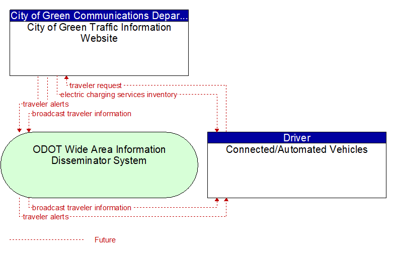 City of Green Traffic Information Website to Connected/Automated Vehicles Interface Diagram