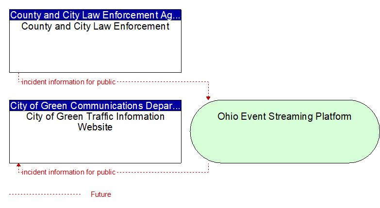 City of Green Traffic Information Website to County and City Law Enforcement Interface Diagram