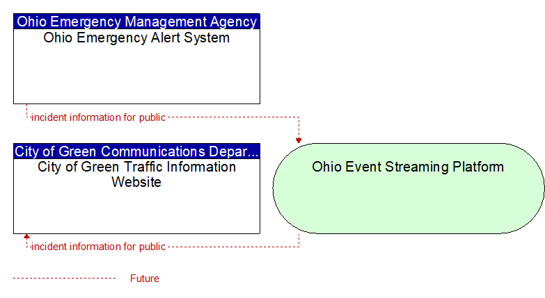 City of Green Traffic Information Website to Ohio Emergency Alert System Interface Diagram