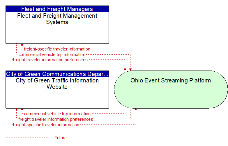 City of Green Traffic Information Website to Fleet and Freight Management Systems Interface Diagram