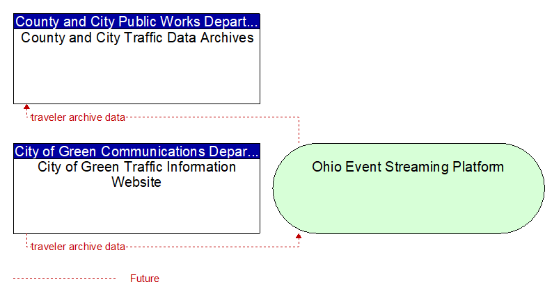 City of Green Traffic Information Website to County and City Traffic Data Archives Interface Diagram