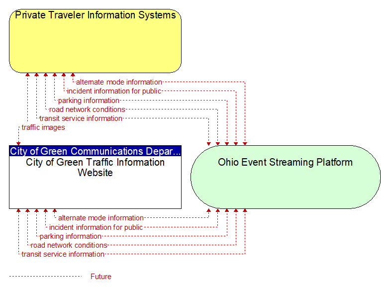 City of Green Traffic Information Website to Private Traveler Information Systems Interface Diagram