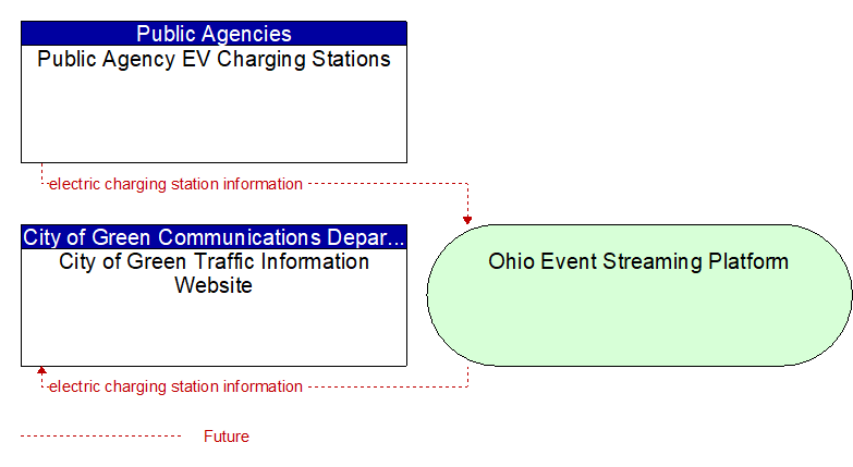 City of Green Traffic Information Website to Public Agency EV Charging Stations Interface Diagram