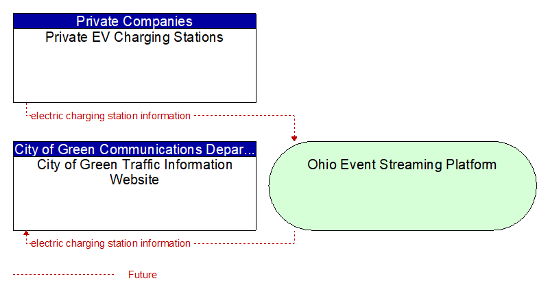 City of Green Traffic Information Website to Private EV Charging Stations Interface Diagram