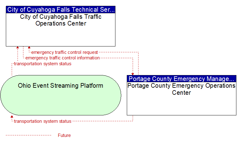 City of Cuyahoga Falls Traffic Operations Center to Portage County Emergency Operations Center Interface Diagram