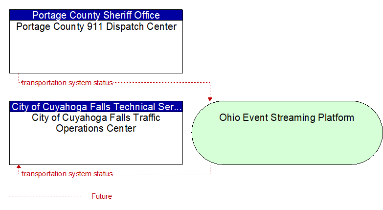 City of Cuyahoga Falls Traffic Operations Center to Portage County 911 Dispatch Center Interface Diagram
