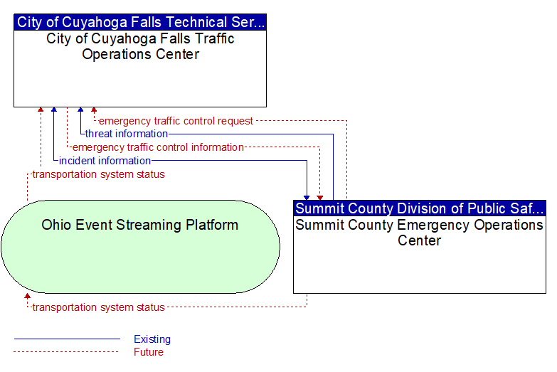 City of Cuyahoga Falls Traffic Operations Center to Summit County Emergency Operations Center Interface Diagram