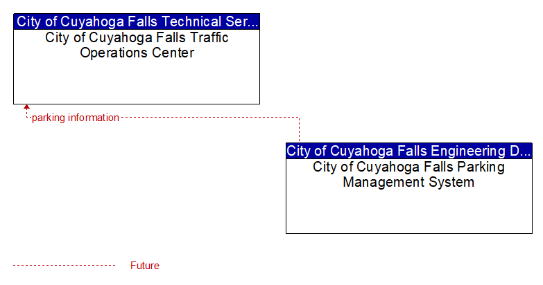 City of Cuyahoga Falls Traffic Operations Center to City of Cuyahoga Falls Parking Management System Interface Diagram