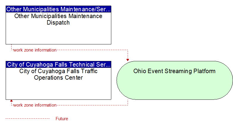City of Cuyahoga Falls Traffic Operations Center to Other Municipalities Maintenance Dispatch Interface Diagram