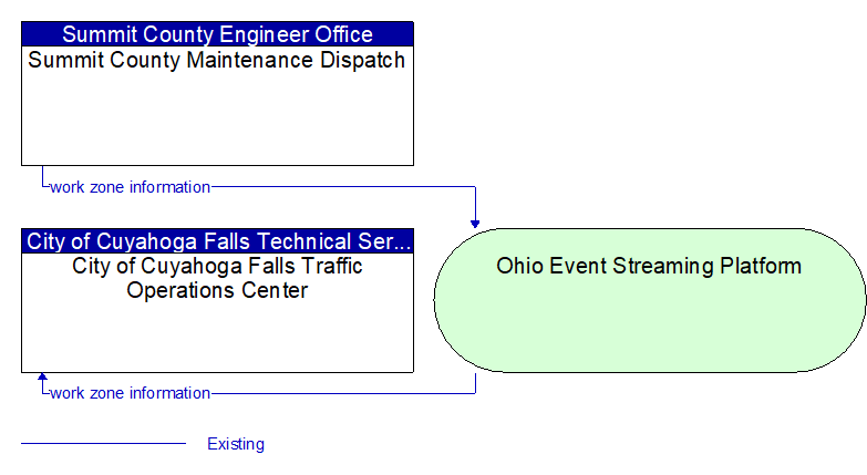 City of Cuyahoga Falls Traffic Operations Center to Summit County Maintenance Dispatch Interface Diagram