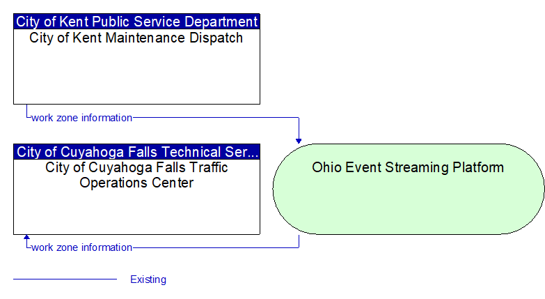 City of Cuyahoga Falls Traffic Operations Center to City of Kent Maintenance Dispatch Interface Diagram