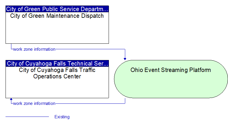 City of Cuyahoga Falls Traffic Operations Center to City of Green Maintenance Dispatch Interface Diagram