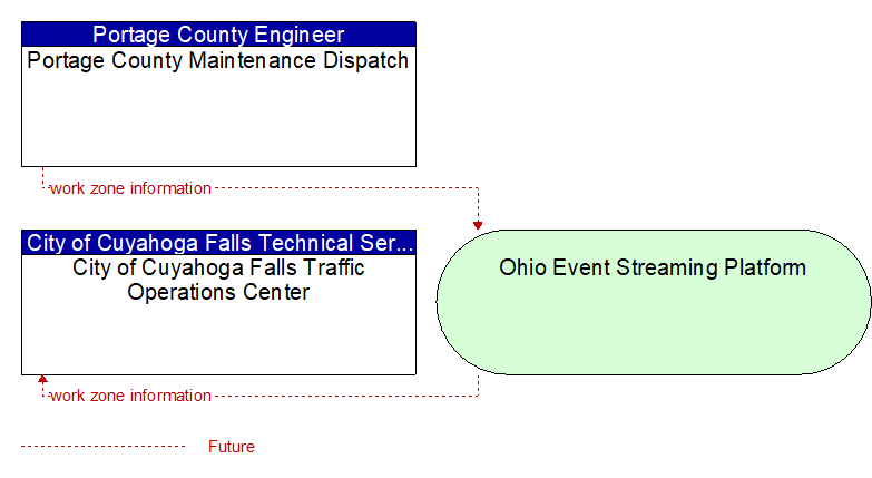 City of Cuyahoga Falls Traffic Operations Center to Portage County Maintenance Dispatch Interface Diagram