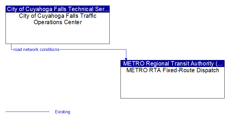 City of Cuyahoga Falls Traffic Operations Center to METRO RTA Fixed-Route Dispatch Interface Diagram